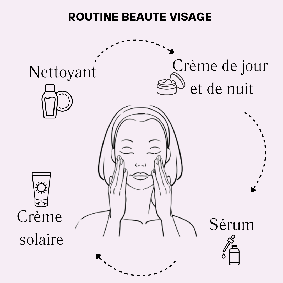 Selfcare facial routine pictogramme